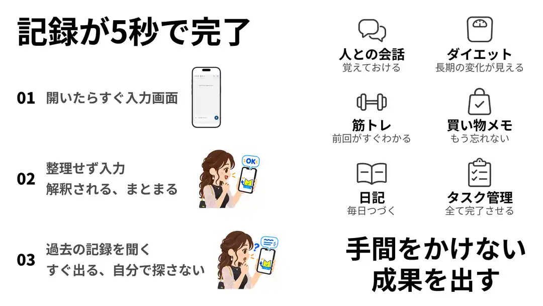 記録が5秒で完了。開いたらすぐ入力画面。整理せず入力すると解釈され、まとまります。過去の記録は聞いて取り出せます。人との会話、ダイエット、筋トレ、買い物メモ、日記、タスク管理に活用できます。